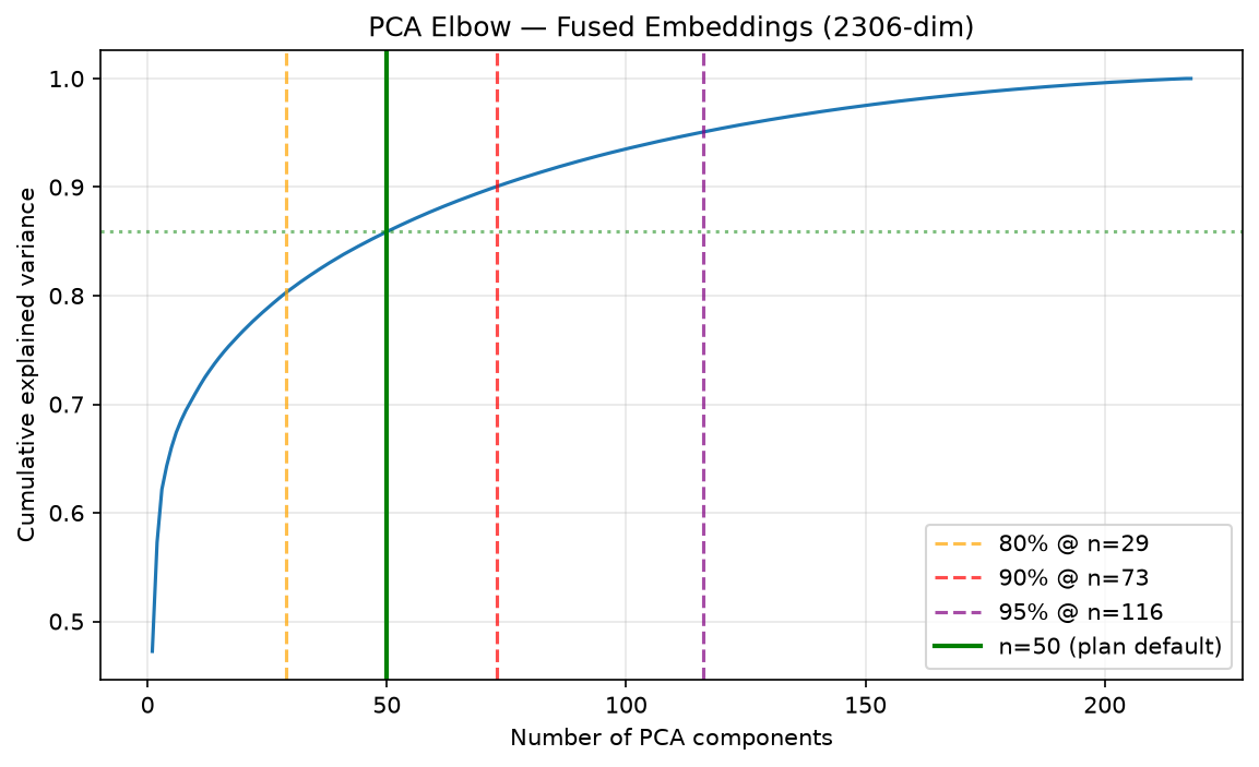 PCA elbow plot