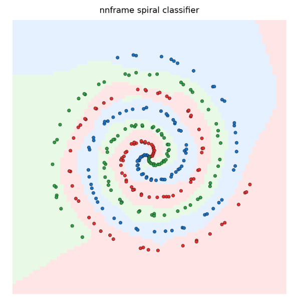 classified spiral dataset after training